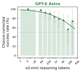 Reasoning token anchor
