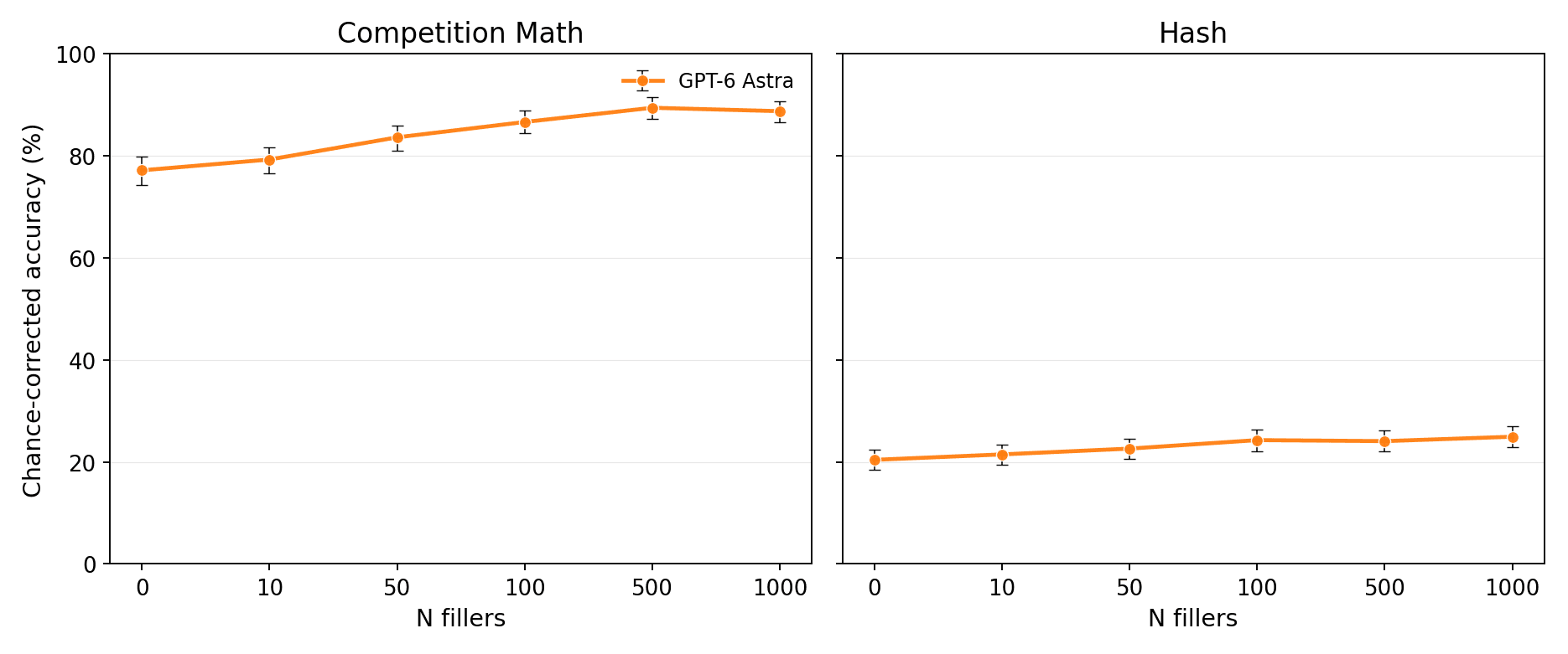 Ablations with filler tokens.