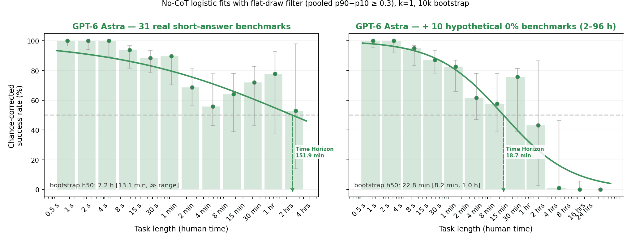 Success rates for tasks of different times, with logistic curves determined by fitting to problem-level success rates. 
