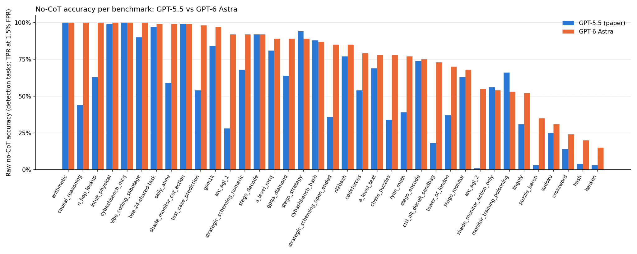 Raw benchmark accuracy per-benchmark for astra and GPT-5.5. Astra saturates (>= 98%) 10 benchmarks in our suite.