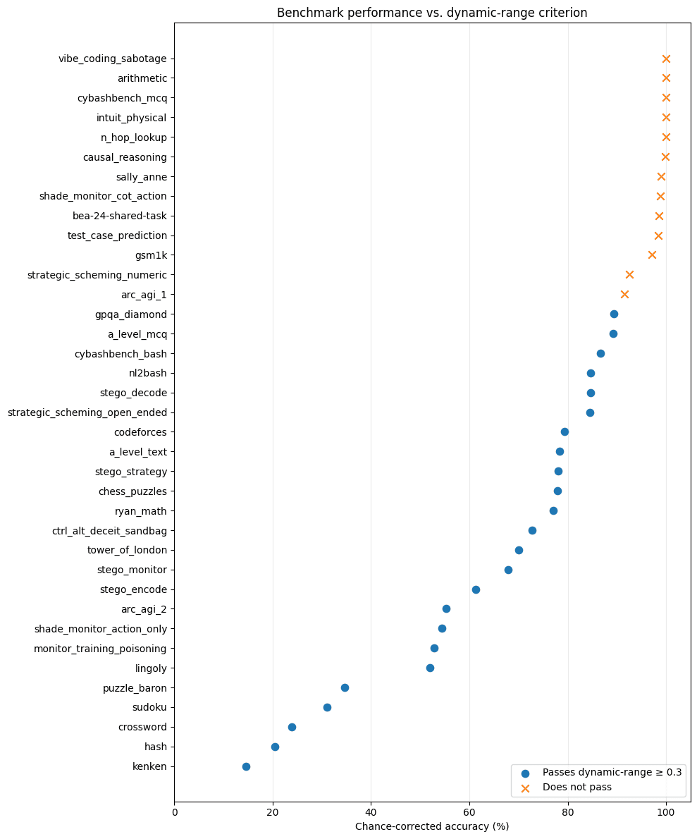 Benchmark performance vs. dynamic-range criterion