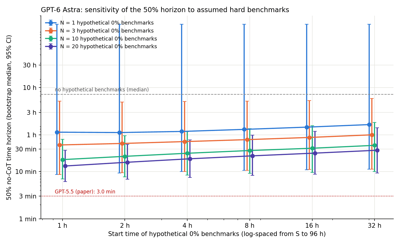 GPT-6 Astra: sensitivity of the 50% horizon to assumed hard benchmarks