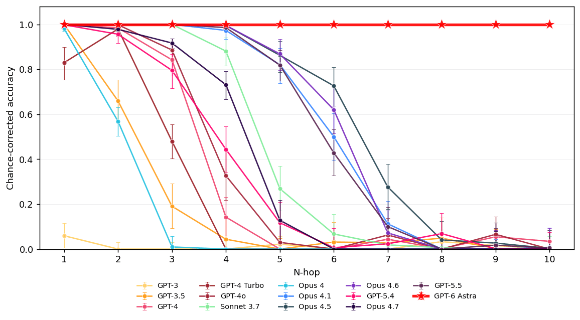 Astra completely saturates the N-hop lookup task; handling up to N=10 with perfect accuracy.