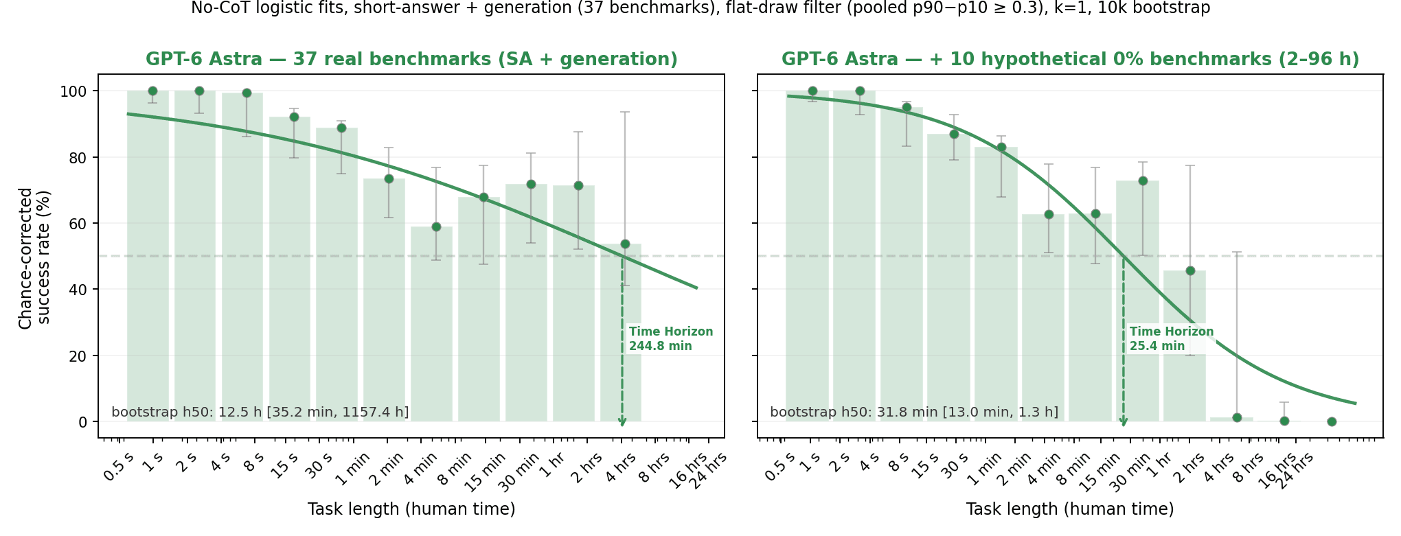 No-CoT logistic fits, short-answer + generation (37 benchmarks), flat-draw filter (pooled p90-p10 ≥ 0.3), k=1, 10k bootstrap